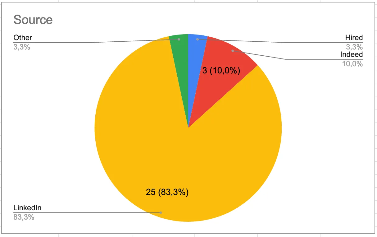 Распределение источников вакансий