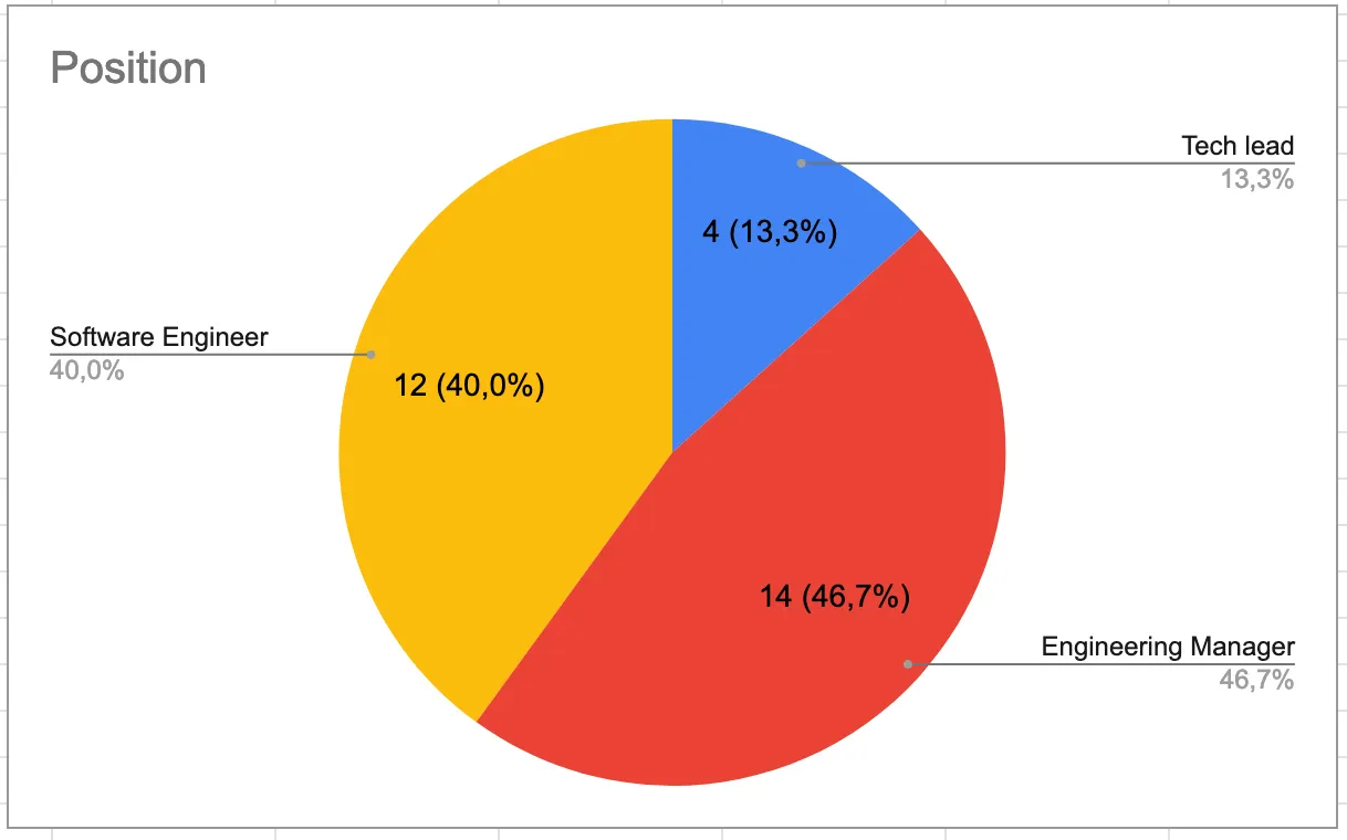 Распределение позиций