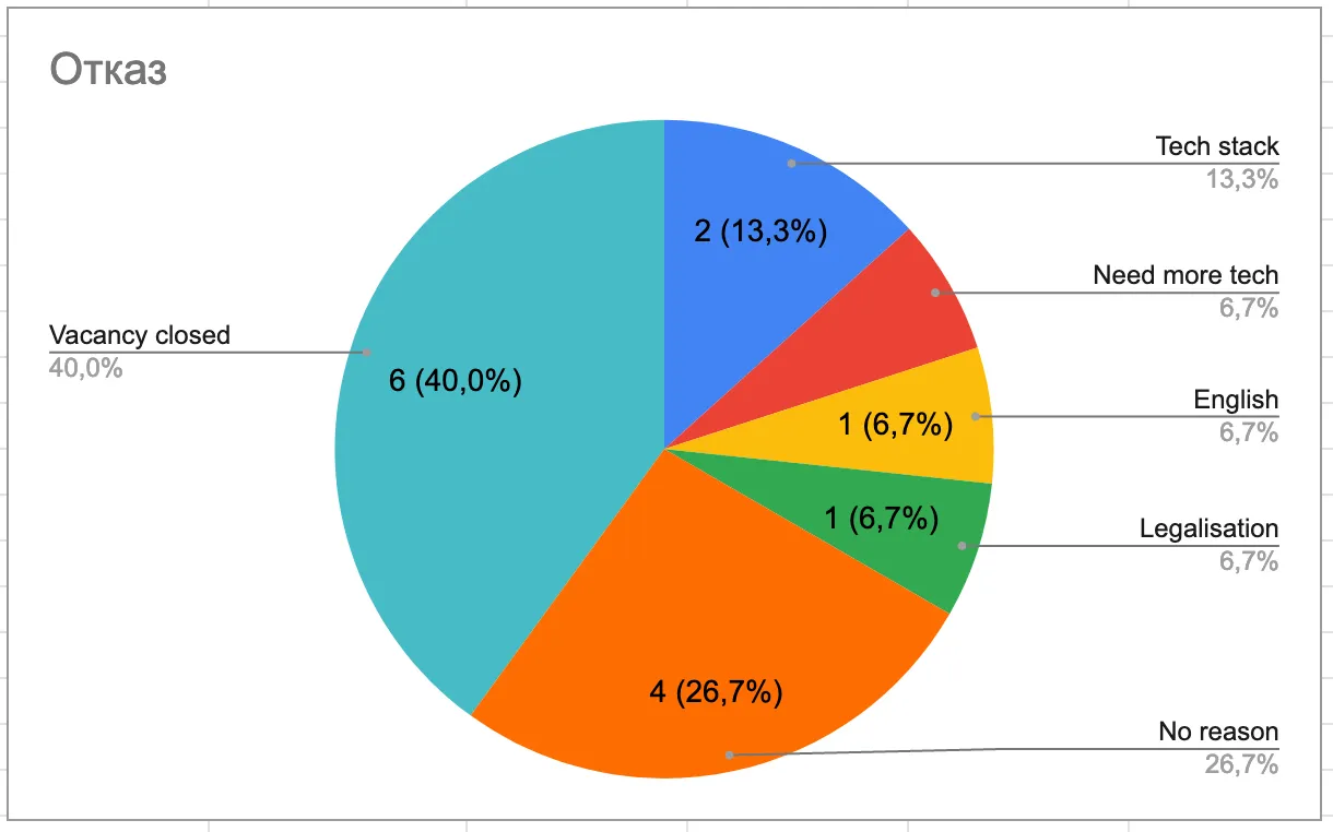 Причины отказов